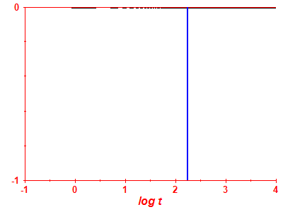 Survival probability log